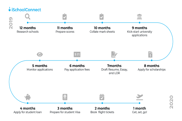 Study abroad application process for international students applying to universities abroad