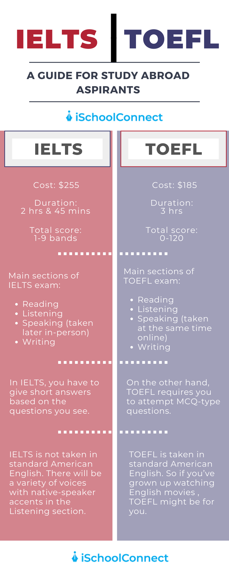 IELTS academic exam pattern