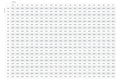 GMAT score chart