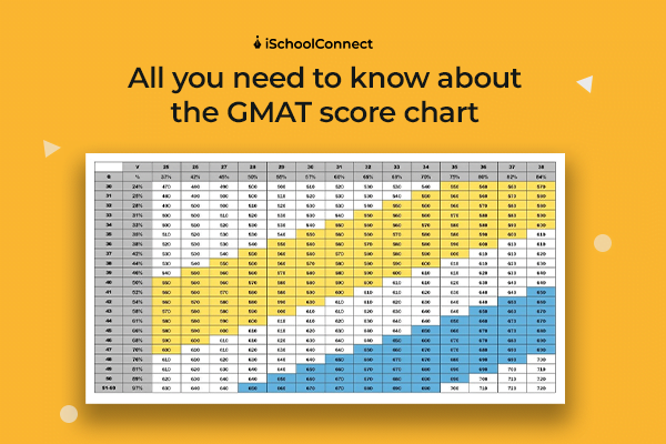 GMAT score chart